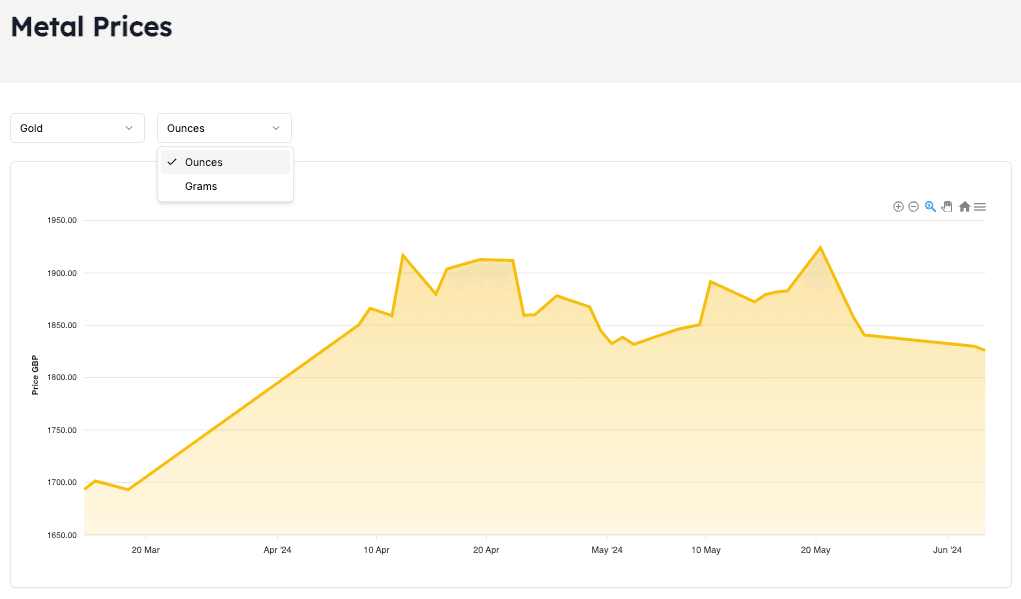 Metal Price Charts